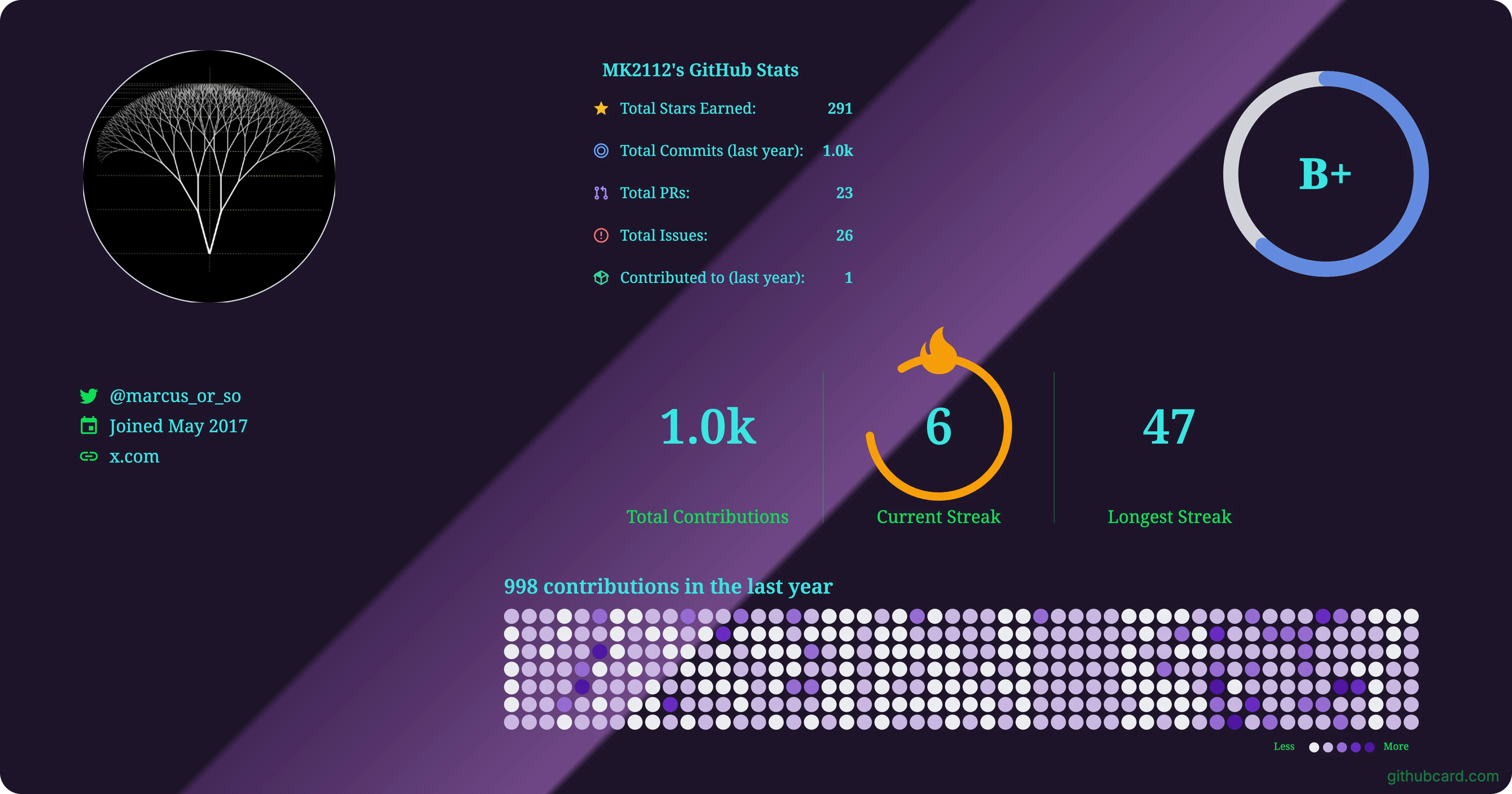 GitHub profile README example for MK2112
