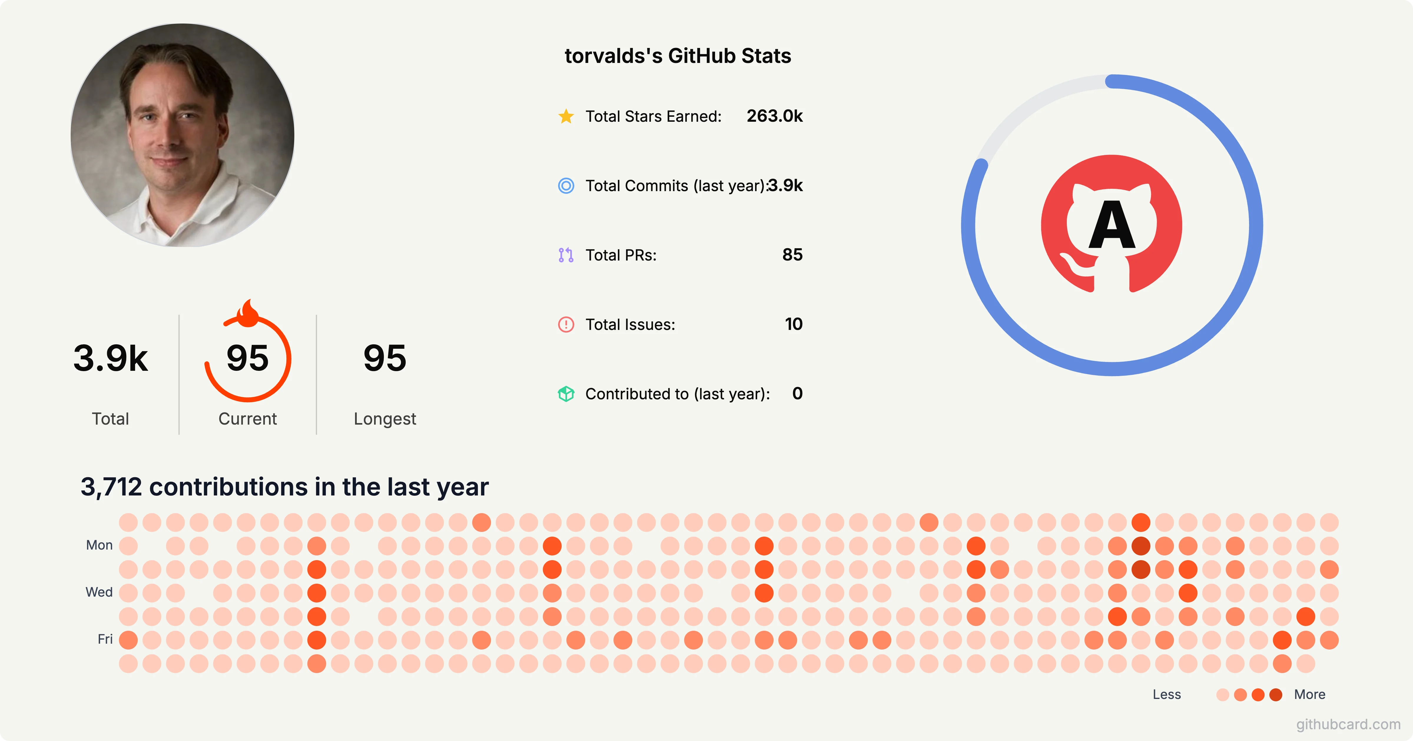GitHub profile README example for torvalds